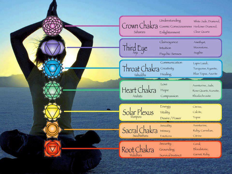 Chakra-flow-Chart